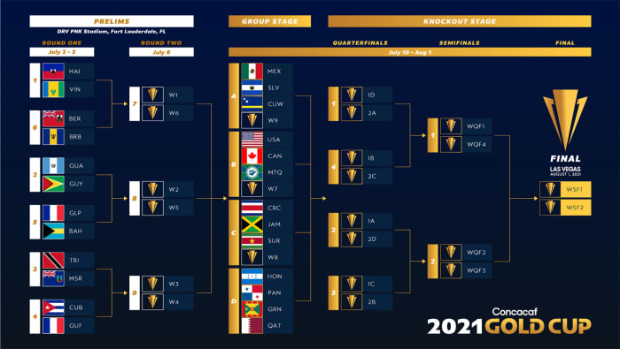 The 2021 Concacaf Gold Cup field